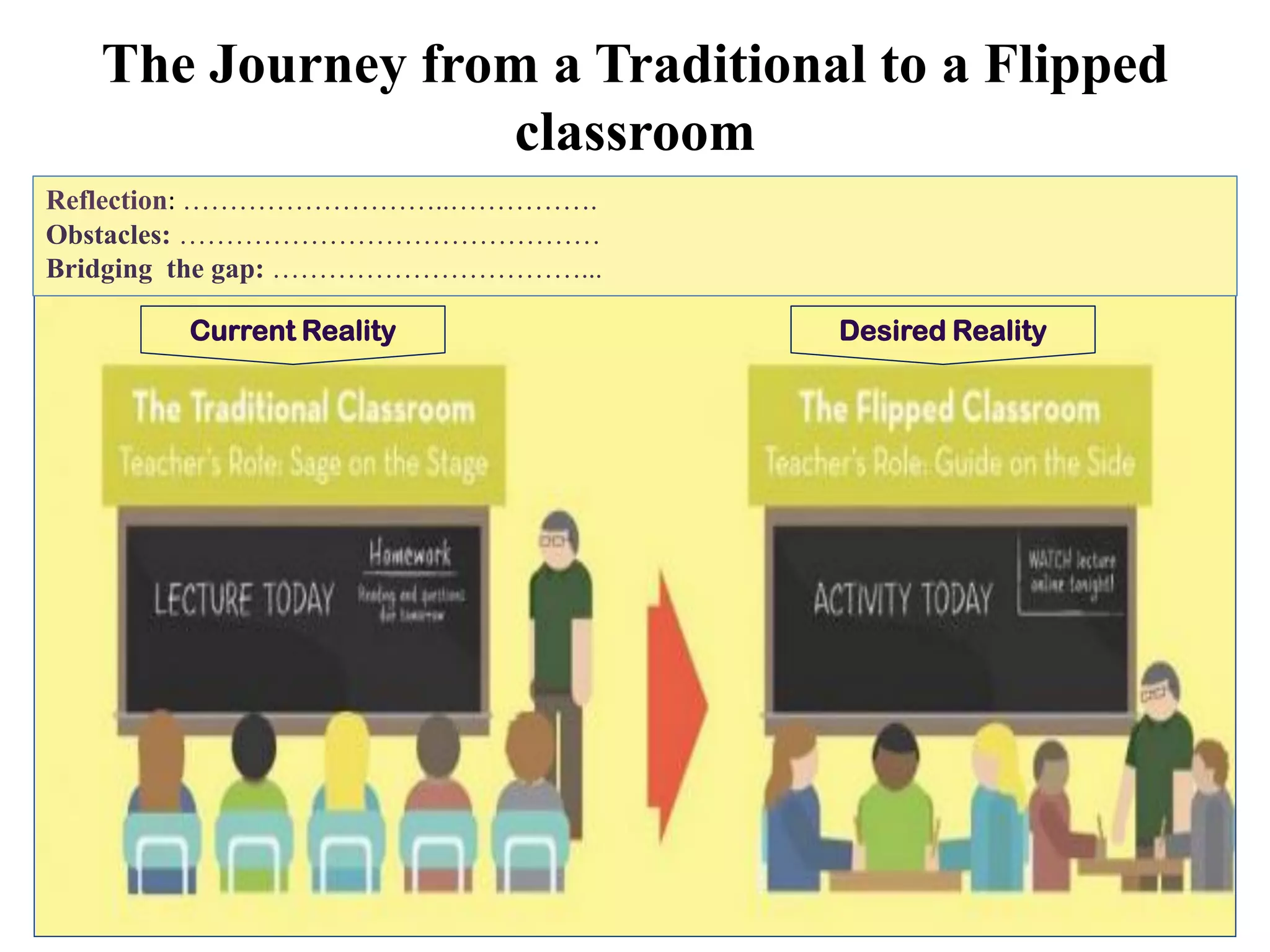 The Journey from a Traditional to a Flipped
classroom
10
Current Reality Desired Reality
Reflection: ………………………..…………….
Obstacles: ………………………………………
Bridging the gap: ……………………………...
 