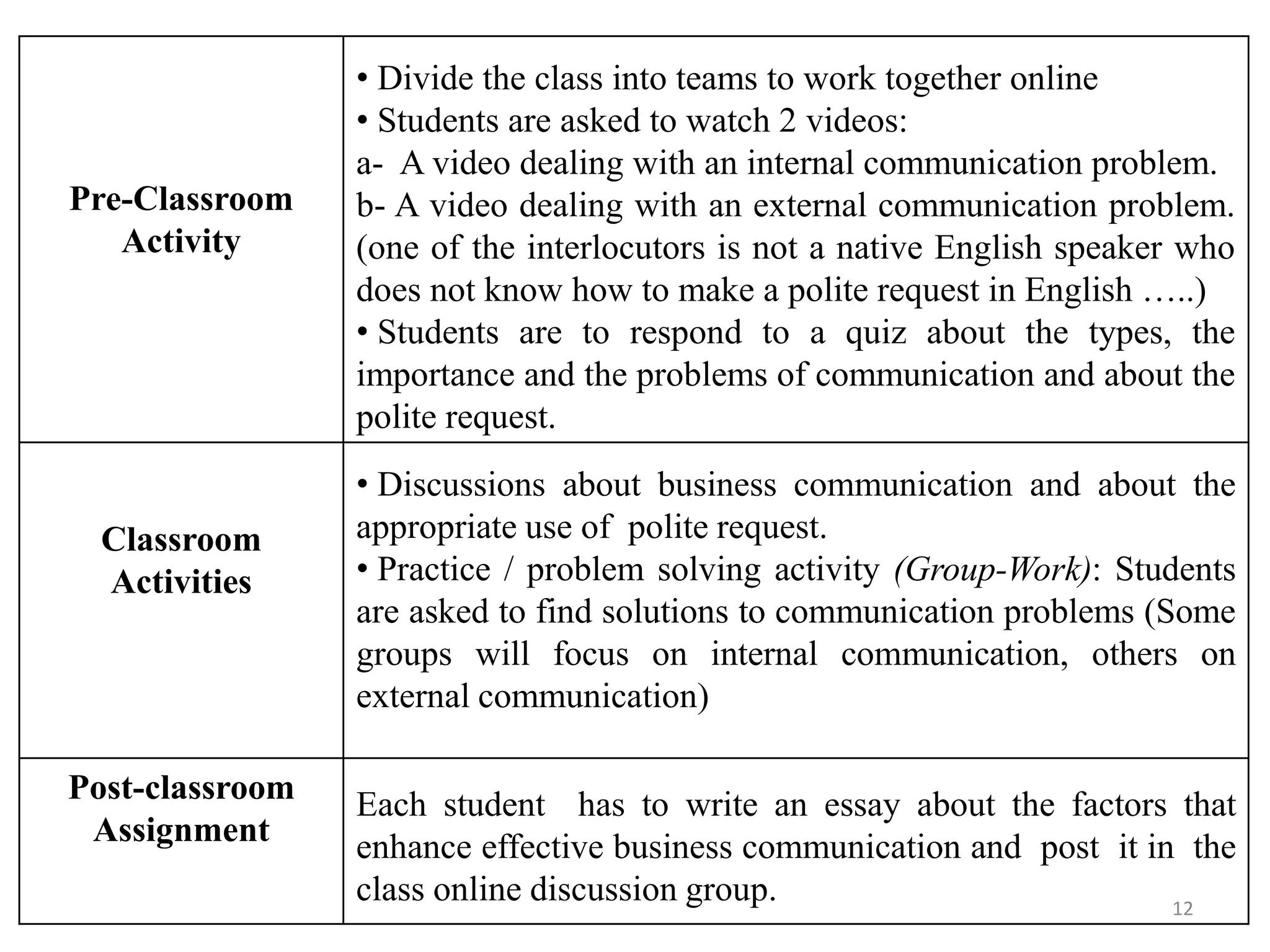 Pre-Classroom
Activity
• Divide the class into teams to work together online
• Students are asked to watch 2 videos:
a- A video dealing with an internal communication problem.
b- A video dealing with an external communication problem.
(one of the interlocutors is not a native English speaker who
does not know how to make a polite request in English …..)
• Students are to respond to a quiz about the types, the
importance and the problems of communication and about the
polite request.
Classroom
Activities
• Discussions about business communication and about the
appropriate use of polite request.
• Practice / problem solving activity (Group-Work): Students
are asked to find solutions to communication problems (Some
groups will focus on internal communication, others on
external communication)
Post-classroom
Assignment
Each student has to write an essay about the factors that
enhance effective business communication and post it in the
class online discussion group. 12
 
