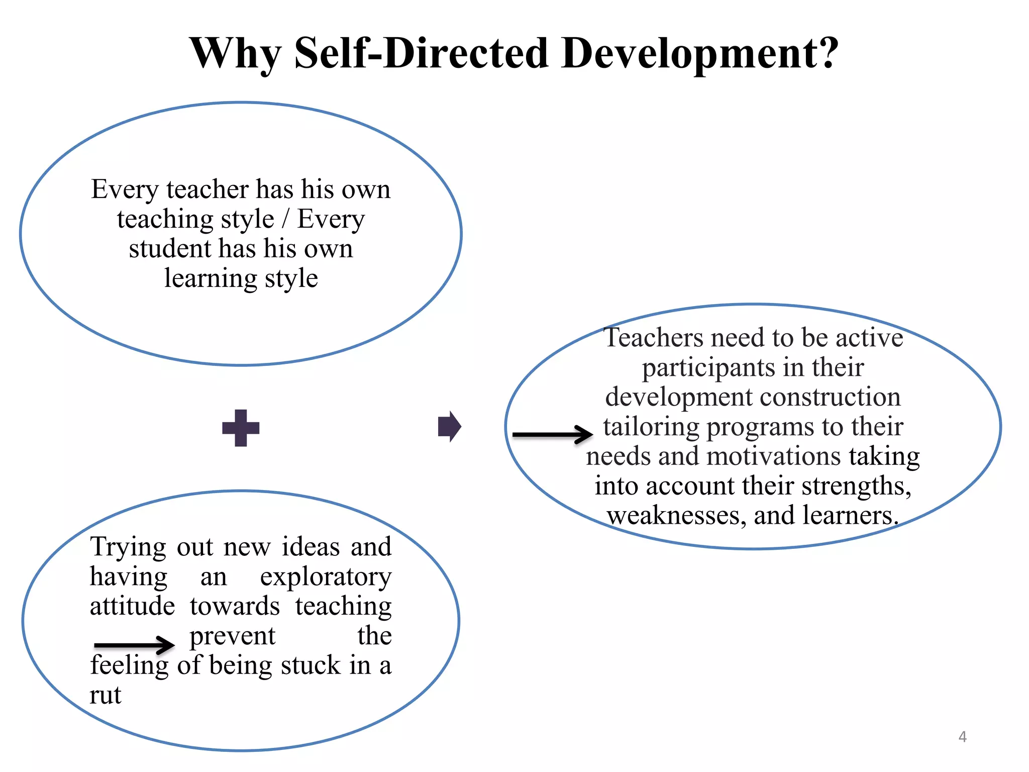 Why Self-Directed Development?
Every teacher has his own
teaching style / Every
student has his own
learning style
Trying out new ideas and
having an exploratory
attitude towards teaching
prevent the
feeling of being stuck in a
rut
Teachers need to be active
participants in their
development construction
tailoring programs to their
needs and motivations taking
into account their strengths,
weaknesses, and learners.
4
 