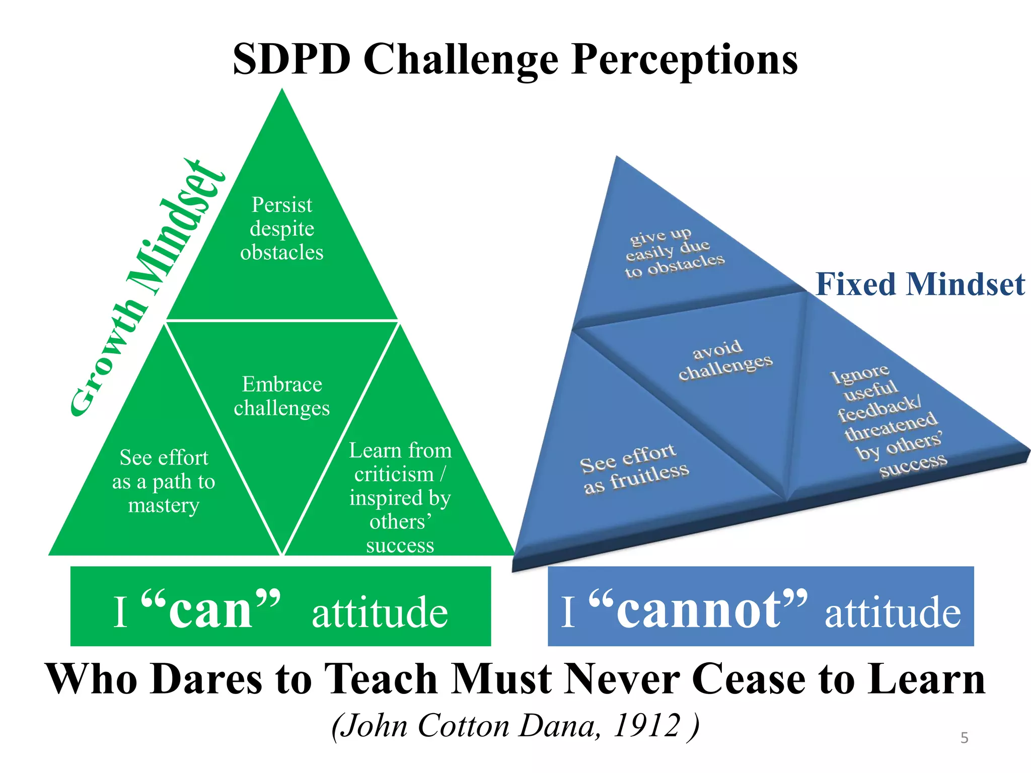 SDPD Challenge Perceptions
Who Dares to Teach Must Never Cease to Learn
(John Cotton Dana, 1912 )
Persist
despite
obstacles
See effort
as a path to
mastery
Embrace
challenges
Learn from
criticism /
inspired by
others’
success
Fixed Mindset
I “can” attitude I “cannot” attitude
5
 