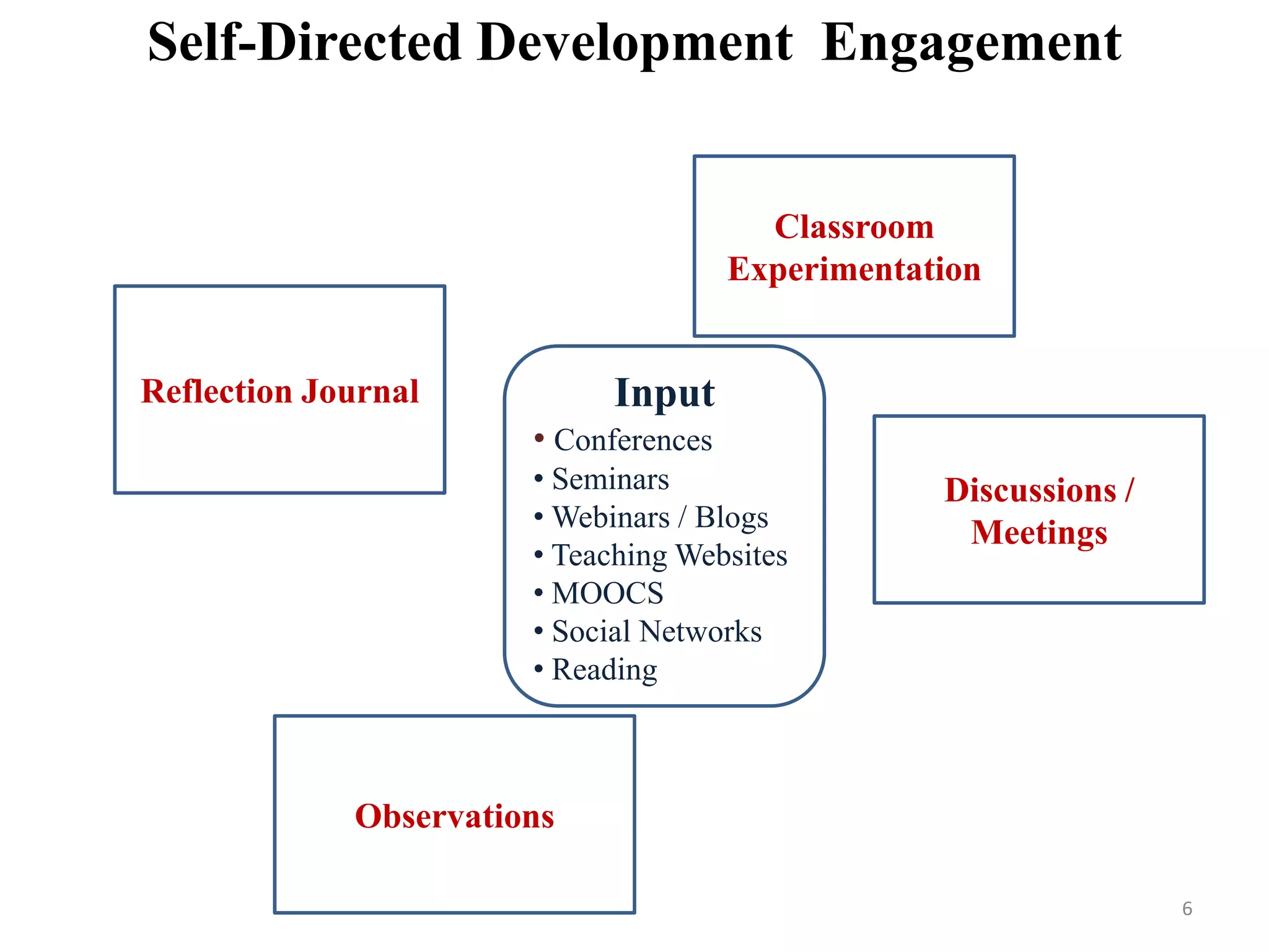 Self-Directed Development Engagement
Input
• Conferences
• Seminars
• Webinars / Blogs
• Teaching Websites
• MOOCS
• Social Networks
• Reading
Classroom
Experimentation
Discussions /
Meetings
Observations
Reflection Journal
6
 