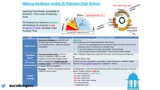 Type Frequency What does it look like?
Light touch
Once every 4 lessons to show that work
has been seen and to identify obvious
communication errors. Check the quality of
presentation.
Green Pen:
Pick up obvious errors; check presentation; level of work.
 S (x3 or 5): you have spelt the word wrong and need to re-write 3 time (if it is an
unfamiliar word) or 5 times (if it is a familiar word).
 P: you have missed out or used a punctuation mark incorrectly.
 G: your sentence does not make sense / it has not been written correctly.
Feedback
Sheet
Once per progress check. This is a
chance for students to reflect on their
progress since the last Progress Check.
Either: Feedback Sheets stuck inside the front cover of the exercise book filled out.
or:
Feedback Stamp used
FFT (Feed
forward time)
After an assessment, at least once per
progress check. This allows students time
to engage with your feedback.
Students will have responded to comments or made corrections / redrafted. Identify
these by using Progress Purple pens / highlighter / stickers.
Verbal
marking
On-going. This form of feedback should be
a feature of every lesson.
An abbreviation to show that assessment took place or feedback was given during the
lesson. Student marking in Red pen.
• VF: verbal feedback - green stamp
• PA: peer assessment
• SA: self- assessment
• LM: ‘live’ whole class marking
• TA: target achieved
• I: independent work
Learning Goal sheets accessible to
students – front cover of exercise
book.
All feedback by teachers in green.
All feedback by students in red.
Progress Purple identifies Feed
Forward Time
Feedback effect size = 0.73
Making feedback visible @ Patcham High School
@davidErogers
 