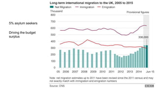 5% asylum seekers
Driving the budget
surplus
 