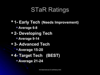 STaR Ratings 1- Early Tech   (Needs Improvement) Average 6-8 2- Developing Tech Average 9-14 3- Advanced Tech Average 15-20 4- Target Tech  (BEST) Average 21-24 