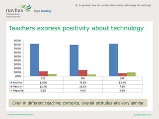navitas-professional.edu.au navitasenglish.com
Teachers express positivity about technology
CLS NPI SAE
Positive 82.0% 79.3% 82.4%
Neutral 12.5% 16.1% 7.8%
Negative 5.5% 4.6% 9.8%
0.0%
10.0%
20.0%
30.0%
40.0%
50.0%
60.0%
70.0%
80.0%
90.0%
Q: In general, how do you feel about using technology for teaching?
Even in different teaching contexts, overall attitudes are very similar
 