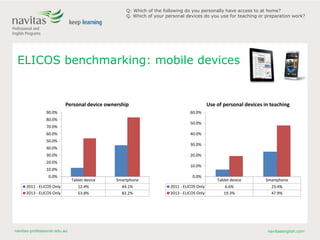 navitas-professional.edu.au navitasenglish.com
ELICOS benchmarking: mobile devices
Tablet device Smartphone
2011 - ELICOS Only 6.6% 23.4%
2013 - ELICOS Only 19.3% 47.9%
0.0%
10.0%
20.0%
30.0%
40.0%
50.0%
60.0%
Use of personal devices in teaching
Tablet device Smartphone
2011 - ELICOS Only 12.4% 44.1%
2013 - ELICOS Only 53.8% 83.2%
0.0%
10.0%
20.0%
30.0%
40.0%
50.0%
60.0%
70.0%
80.0%
90.0%
Personal device ownership
Q: Which of the following do you personally have access to at home?
Q. Which of your personal devices do you use for teaching or preparation work?
 