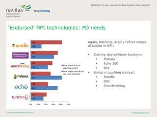 navitas-professional.edu.au navitasenglish.com
‘Endorsed’ NPI technologies: PD needs
17%
36%
41%
23%
31%
14%
21%
23%
26%
29%
36%
41%
0% 10% 20% 30% 40% 50%
Turnitin
Echo360
Mahara
Smarthinking
Blackboard Collaborate
Moodle
How to use it in my
teaching context
How to get started and
use main functions
Again, interests largely reflect stages
of rollout in NPI:
 Getting started/main functions
 Mahara
 Echo 360
 BBC
 Using in teaching context:
 Moodle
 BBC
 Smarthinking
Q:Which (if any) would you like to learn more about?
 