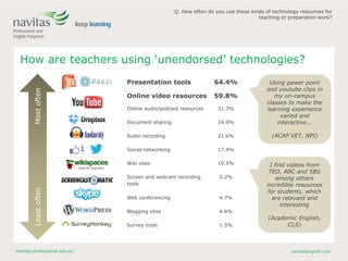 navitas-professional.edu.au navitasenglish.com
How are teachers using ‘unendorsed’ technologies?
Q: How often do you use these kinds of technology resources for
teaching or preparation work?
I find videos from
TED, ABC and SBS
among others
incredible resources
for students, which
are relevant and
interesting
(Academic English,
CLS)
LeastoftenMostoften
Presentation tools 64.4%
Online video resources 59.8%
Online audio/podcast resources 31.3%
Document sharing 24.9%
Audio recording 21.6%
Social networking 17.4%
Wiki sites 10.5%
Screen and webcam recording
tools
5.2%
Web conferencing 4.7%
Blogging sites 4.6%
Survey tools 1.5%
Using power point
and youtube clips in
my on-campus
classes to make the
learning experience
varied and
interactive...
(ACAP VET, NPI)
 