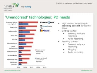 navitas-professional.edu.au navitasenglish.com
‘Unendorsed’ technologies: PD needs
6.9%
10.4%
8.1%
8.6%
15.8%
24.0%
20.2%
20.9%
34.3%
21.5%
29.9%
26.4%
33.5%
37.2%
36.6%
40.0%
45.1%
45.5%
48.6%
53.9%
57.0%
59.9%
0.0% 20.0% 40.0% 60.0% 80.0%
Online video
resources
Presentation tools
Social networking
Web conferencing
Online
audio/podcast…
Document sharing
Wiki sites
Survey tools
Audio recording
Blogging sites
Screen and webcam
recording tools
How to use it in
my teaching
context
How to get started
and use main
functions
 High interest in applying to
teaching context across the
board
 Getting started
 Screen / webcam
recording
 Audio recording
 Teaching context
 Screen / webcam
recording
 Blogging
 Audio recording
Q. Which (if any) would you like to learn more about?
 