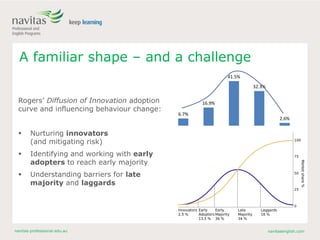 navitas-professional.edu.au navitasenglish.com
A familiar shape – and a challenge
6.7%
16.9%
41.5%
32.3%
2.6%
Rogers’ Diffusion of Innovation adoption
curve and influencing behaviour change:
 Nurturing innovators
(and mitigating risk)
 Identifying and working with early
adopters to reach early majority
 Understanding barriers for late
majority and laggards
 
