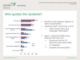 navitas-professional.edu.au navitasenglish.com
Who guides the students?
 Teachers and students appear to
share responsibility
 ‘Teaching staff’ comes top in CLS
 High contact time and
language challenges?
 Again, contextual differences
between NPI and CLS:
 Perceived role of LTT
Services (top choice NPI)
 IT Helpdesk
 Student services/admin
0%
18%
34%
21%
40%
61%
53%
54%
3%
6%
8%
30%
15%
23%
56%
74%
0% 20% 40% 60% 80%
It’s not necessary
Campus eMentor (AMEP/SEE)
IT Helpdesk
Senior teaching staff/T&L Team
Leader
Student Services/Student Admin
Learning, Teaching & Technology
Services
The students themselves
Teaching staff
CLS
NPI
Q. Who should be responsible for guiding students with technology
for learning?
 