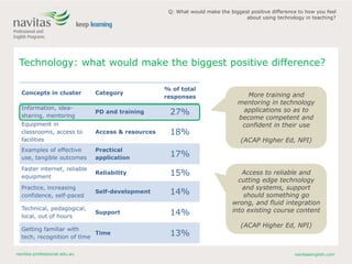 navitas-professional.edu.au navitasenglish.com
Technology: what would make the biggest positive difference?
Concepts in cluster Category
% of total
responses
Information, idea-
sharing, mentoring
PD and training 27%
Equipment in
classrooms, access to
facilities
Access & resources 18%
Examples of effective
use, tangible outcomes
Practical
application
17%
Faster internet, reliable
equipment
Reliability 15%
Practice, increasing
confidence, self-paced
Self-development 14%
Technical, pedagogical,
local, out of hours
Support 14%
Getting familiar with
tech, recognition of time
Time 13%
Q: What would make the biggest positive difference to how you feel
about using technology in teaching?
More training and
mentoring in technology
applications so as to
become competent and
confident in their use
(ACAP Higher Ed, NPI)
Access to reliable and
cutting edge technology
and systems, support
should something go
wrong, and fluid integration
into existing course content
(ACAP Higher Ed, NPI)
 