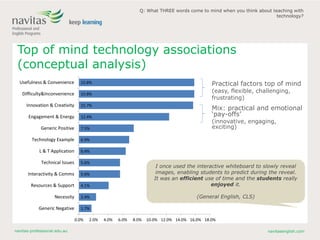 navitas-professional.edu.au navitasenglish.com
Practical factors top of mind
(easy, flexible, challenging,
frustrating)
1.7%
2.4%
4.1%
5.6%
5.6%
6.4%
6.9%
7.5%
12.4%
15.7%
15.8%
15.8%
0.0% 2.0% 4.0% 6.0% 8.0% 10.0% 12.0% 14.0% 16.0% 18.0%
Generic Negative
Necessity
Resources & Support
Interactivity & Comms
Technical Issues
L & T Application
Technology Example
Generic Positive
Engagement & Energy
Innovation & Creativity
Difficulty&Inconvenience
Usefulness & Convenience
Q: What THREE words come to mind when you think about teaching with
technology?
Mix: practical and emotional
‘pay-offs’
(innovative, engaging,
exciting)
Top of mind technology associations
(conceptual analysis)
I once used the interactive whiteboard to slowly reveal
images, enabling students to predict during the reveal.
It was an efficient use of time and the students really
enjoyed it.
(General English, CLS)
 