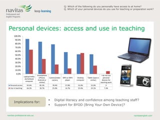 navitas-professional.edu.au navitasenglish.com
Personal devices: access and use in teaching
Laptop/netbo
ok/netbook
computer
Smartphone
(iPhone,
Android or
similar)
Camera/video
camera
MP3 or MP4
player
Desktop
computer
Tablet (ipad or
similar)
I do not use
personal
devices for
teaching work
Personal access 92.6% 85.3% 78.4% 57.8% 52.0% 52.0% 0
Use in teaching 64.2% 39.7% 25.0% 14.7% 55.4% 22.1% 7.4%
0.0%
10.0%
20.0%
30.0%
40.0%
50.0%
60.0%
70.0%
80.0%
90.0%
100.0%
Q: Which of the following do you personally have access to at home?
Q. Which of your personal devices do you use for teaching or preparation work?
Implications for:
 Digital literacy and confidence among teaching staff?
 Support for BYOD (Bring Your Own Device)?
 