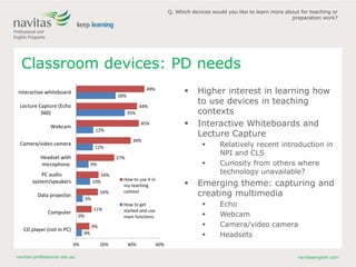navitas-professional.edu.au navitasenglish.com
Classroom devices: PD needs
 Higher interest in learning how
to use devices in teaching
contexts
 Interactive Whiteboards and
Lecture Capture
 Relatively recent introduction in
NPI and CLS
 Curiosity from others where
technology unavailable?
 Emerging theme: capturing and
creating multimedia
 Echo
 Webcam
 Camera/video camera
 Headsets4%
0%
5%
10%
9%
12%
12%
35%
28%
9%
11%
16%
16%
27%
39%
45%
44%
49%
0% 20% 40% 60%
CD player (not in PC)
Computer
Data projector
PC audio
system/speakers
Headset with
microphone
Camera/video camera
Webcam
Lecture Capture (Echo
360)
Interactive whiteboard
How to use it in
my teaching
context
How to get
started and use
main functions
Q. Which devices would you like to learn more about for teaching or
preparation work?
 