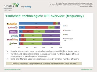 navitas-professional.edu.au navitasenglish.com
‘Endorsed’ technologies: NPI overview (frequency)
 Moodle stands out: used most often and perceived highest importance
 Turnitin and BBC reflect more ‘occasional’ need for these types of tools
(assignments, synchronous sessions)
 Echo and Mahara used in specific contexts by smaller number of users
3%
4%
6%
9%
15%
83%
8%
13%
7%
26%
56%
6%
44%
41%
43%
28%
15%
5%
44%
42%
44%
37%
14%
6%
0% 20% 40% 60% 80% 100%
Mahara
Smarthinking
Echo360
BBC
Turnitin
Moodle
Often
Sometimes
Never
Doesn't apply to
me
Q: How often do you use these technology resources?
Q. How important are these resources in your own teaching or
preparation work?
Overall, reported usage reflects current penetration of tools in NPI
 