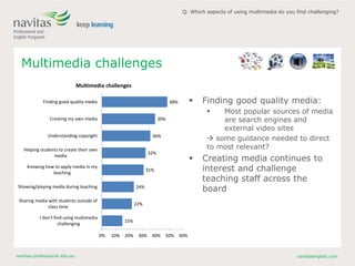 navitas-professional.edu.au navitasenglish.com
15%
22%
24%
31%
32%
36%
39%
48%
0% 10% 20% 30% 40% 50% 60%
I don't find using multimedia
challenging
Sharing media with students outside of
class time
Showing/playing media during teaching
Knowing how to apply media in my
teaching
Helping students to create their own
media
Understanding copyright
Creating my own media
Finding good quality media
Multimedia challenges
Multimedia challenges
 Finding good quality media:
 Most popular sources of media
are search engines and
external video sites
 some guidance needed to direct
to most relevant?
 Creating media continues to
interest and challenge
teaching staff across the
board
Q: Which aspects of using multimedia do you find challenging?
 