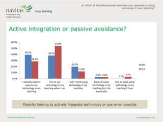 navitas-professional.edu.au navitasenglish.com
Active integration or passive avoidance?
39.5% 38.2%
19.7%
2.6%
0.0%
28.6%
54.0%
11.9%
2.4% 3.2%
0.0%
10.0%
20.0%
30.0%
40.0%
50.0%
60.0%
I actively look for
ways to use
technology in my
teaching
I try to use
technology in my
teaching when I can
I don’t mind using
technology in my
teaching
I put off using
technology in my
teaching but I do
eventually
I try to avoid using
technology in my
teaching if I can
NPI
CLS
Q: Which of the following best describes your approach to using
technology in your teaching?
Majority looking to actively integrate technology or use when possible
 