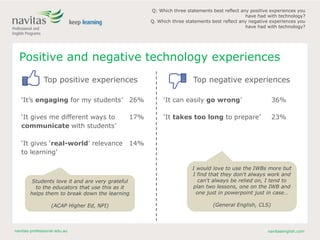 navitas-professional.edu.au navitasenglish.com
Positive and negative technology experiences
Top positive experiences Top negative experiences
Q: Which three statements best reflect any positive experiences you
have had with technology?
Q. Which three statements best reflect any negative experiences you
have had with technology?
I would love to use the IWBs more but
I find that they don't always work and
can't always be relied on, I tend to
plan two lessons, one on the IWB and
one just in powerpoint just in case…
(General English, CLS)
‘It’s engaging for my students’ 26%
‘It gives me different ways to
communicate with students’
17%
‘It gives ‘real-world’ relevance
to learning’
14%
‘It can easily go wrong’ 36%
‘It takes too long to prepare’ 23%
Students love it and are very grateful
to the educators that use this as it
helps them to break down the learning
(ACAP Higher Ed, NPI)
 