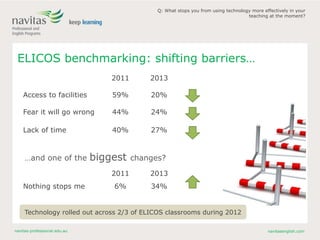 navitas-professional.edu.au navitasenglish.com
2011 2013
Nothing stops me 6% 34%
ELICOS benchmarking: shifting barriers…
2011 2013
Access to facilities 59% 20%
Fear it will go wrong 44% 24%
Lack of time 40% 27%
Q: What stops you from using technology more effectively in your
teaching at the moment?
…and one of the biggest changes?
Technology rolled out across 2/3 of ELICOS classrooms during 2012
 
