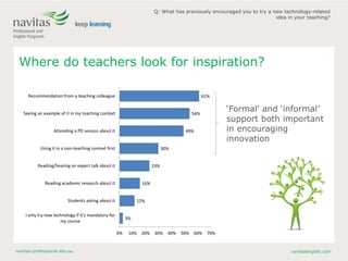 navitas-professional.edu.au navitasenglish.com
Where do teachers look for inspiration?
3%
12%
16%
23%
30%
49%
54%
61%
0% 10% 20% 30% 40% 50% 60% 70%
I only try new technology if it’s mandatory for
my course
Students asking about it
Reading academic research about it
Reading/hearing an expert talk about it
Using it in a non-teaching context first
Attending a PD session about it
Seeing an example of it in my teaching context
Recommendation from a teaching colleague
Q: What has previously encouraged you to try a new technology-related
idea in your teaching?
‘Formal’ and ‘informal’
support both important
in encouraging
innovation
 