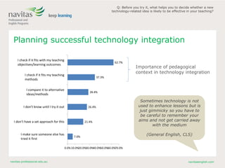 navitas-professional.edu.au navitasenglish.com
Planning successful technology integration
7.0%
21.4%
26.4%
28.4%
37.3%
62.7%
0.0%10.0%20.0%30.0%40.0%50.0%60.0%70.0%
I make sure someone else has
tried it first
I don’t have a set approach for this
I don’t know until I try it out
I compare it to alternative
ideas/methods
I check if it fits my teaching
methods
I check if it fits with my teaching
objectives/learning outcomes
Q: Before you try it, what helps you to decide whether a new
technology-related idea is likely to be effective in your teaching?
Importance of pedagogical
context in technology integration
Sometimes technology is not
used to enhance lessons but is
just gimmicky so you have to
be careful to remember your
aims and not get carried away
with the medium
(General English, CLS)
 