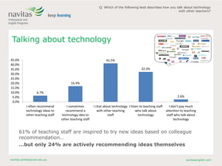 navitas-professional.edu.au navitasenglish.com
Talking about technology
6.7%
16.9%
41.5%
32.3%
2.6%
0.0%
5.0%
10.0%
15.0%
20.0%
25.0%
30.0%
35.0%
40.0%
45.0%
I often recommend
technology ideas to
other teaching staff
I sometimes
recommend a
technology idea to
other teaching staff
I chat about technology
with other teaching
staff
I listen to teaching staff
who talk about
technology
I don’t pay much
attention to teaching
staff who talk about
technology
Q: Which of the following best describes how you talk about technology
with other teachers?
61% of teaching staff are inspired to try new ideas based on colleague
recommendation…
…but only 24% are actively recommending ideas themselves
 