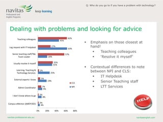 navitas-professional.edu.au navitasenglish.com
Dealing with problems and looking for advice
 Emphasis on those closest at
hand!
 Teaching colleagues
 ‘Resolve it myself’
 Contextual differences to note
between NPI and CLS:
 IT Helpdesk
 Senior Teaching staff
 LTT Services
4%
8%
9%
19%
25%
31%
20%
63%
45%
2%
2%
7%
5%
2%
32%
57%
27%
62%
0% 20% 40% 60% 80%
Campus eMentor (AMEP/SEE)
I don’t know where to go
Admin Coordinator
External experts I know
Learning, Teaching &
Technology Services
Usually resolve it myself
Senior teaching staff/T&L
Team Leader
Log request with IT helpdesk
Teaching colleagues
CLS
NPI
Q: Who do you go to if you have a problem with technology?
 