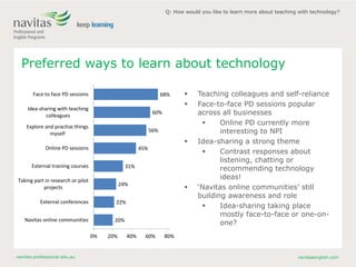 navitas-professional.edu.au navitasenglish.com
Preferred ways to learn about technology
 Teaching colleagues and self-reliance
 Face-to-face PD sessions popular
across all businesses
 Online PD currently more
interesting to NPI
 Idea-sharing a strong theme
 Contrast responses about
listening, chatting or
recommending technology
ideas!
 ‘Navitas online communities’ still
building awareness and role
 Idea-sharing taking place
mostly face-to-face or one-on-
one?20%
22%
24%
31%
45%
56%
60%
68%
0% 20% 40% 60% 80%
Navitas online communities
External conferences
Taking part in research or pilot
projects
External training courses
Online PD sessions
Explore and practise things
myself
Idea-sharing with teaching
colleagues
Face to face PD sessions
Q: How would you like to learn more about teaching with technology?
 