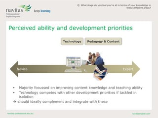 navitas-professional.edu.au navitasenglish.com
Perceived ability and development priorities
 Majority focussed on improving content knowledge and teaching ability
 Technology competes with other development priorities if tackled in
isolation
 should ideally complement and integrate with these
Q: What stage do you feel you’re at in terms of your knowledge in
these different areas?
Novice Expert
Technology Pedagogy & Content
 