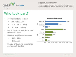 navitas-professional.edu.au navitasenglish.com
Who took part?
 268 respondents in total
 88 NPI (32.8%)
 128 CLS (47.8%)
 52 SAE (19.4%)
 Mix of full-time, part-time and
sessional/casual
 Majority teaching on-campus
 CLS: 99%
 NPI: 68%
 Spread of teaching experience
and time at Navitas
4.5%
6.8%
19.3%
20.5%
48.9%
6.3%
35.9%
57.8%
ATTC
NCPS
HSA
ACAP VET
ACAP HE
C&I
ELICOS (AE)
ELICOS (GE)
NPICLS
0.0% 10.0% 20.0% 30.0% 40.0% 50.0% 60.0% 70.0%
Responses split by division
Q: Where do you currently teach?
Q: What is your current role?
Q: How many years have you been teaching at this organisation?
Q: How many years of teaching experience do you have in total?
 