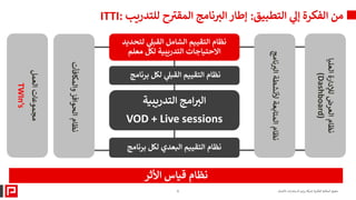 ‫التطبيق‬ ‫ي‬
‫إل‬ ‫الفكرة‬ ‫من‬
:
‫للتدريب‬ ‫ح‬ ‫ر‬
‫المقب‬ ‫نامج‬ ‫ر‬
‫الب‬‫إطار‬
:
ITTI
6 ‫األعمال‬ ‫ات‬‫ر‬‫الستشا‬ ‫ايم‬‫ر‬‫ب‬ ‫كة‬ ‫ر‬
‫لش‬ ‫الفكرية‬ ‫الملكية‬ ‫حقوق‬
‫لتحديد‬ ‫ي‬
‫القبل‬ ‫الشامل‬ ‫التقييم‬ ‫نظام‬
‫معلم‬ ‫لكل‬ ‫التدريبية‬ ‫االحتياجات‬
‫برنامج‬ ‫لكل‬ ‫ي‬
‫القبل‬ ‫التقييم‬ ‫نظام‬
‫برنامج‬ ‫لكل‬ ‫البعدي‬ ‫التقييم‬ ‫نظام‬
‫الحوافز‬
‫نظام‬
‫والمكافأت‬
‫نامج‬
‫ر‬
‫الب‬
‫ألنشطة‬
‫المتابعة‬
‫نظام‬
‫العليا‬
‫لإلدارة‬
‫العرض‬
‫نظام‬
)Dashboard(
‫التدريبية‬ ‫امج‬ ‫ر‬
‫الب‬
VOD + Live sessions
‫األثر‬ ‫قياس‬ ‫نظام‬
‫العمل‬
‫مجموعات‬
TWIn’s
 