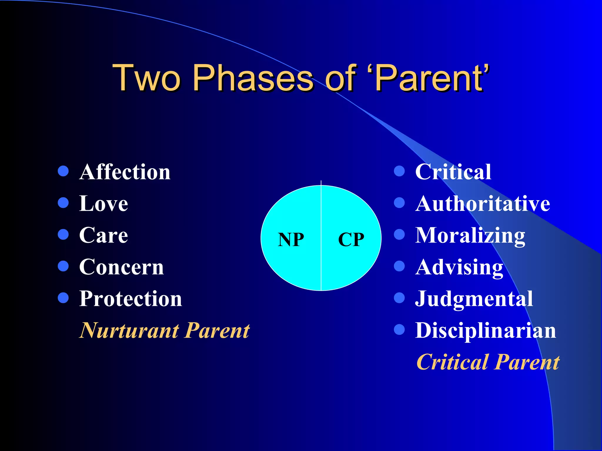 Two Phases of ‘Parent’ Affection Love Care Concern Protection Nurturant Parent Critical Authoritative Moralizing Advising Judgmental Disciplinarian Critical Parent NP CP 