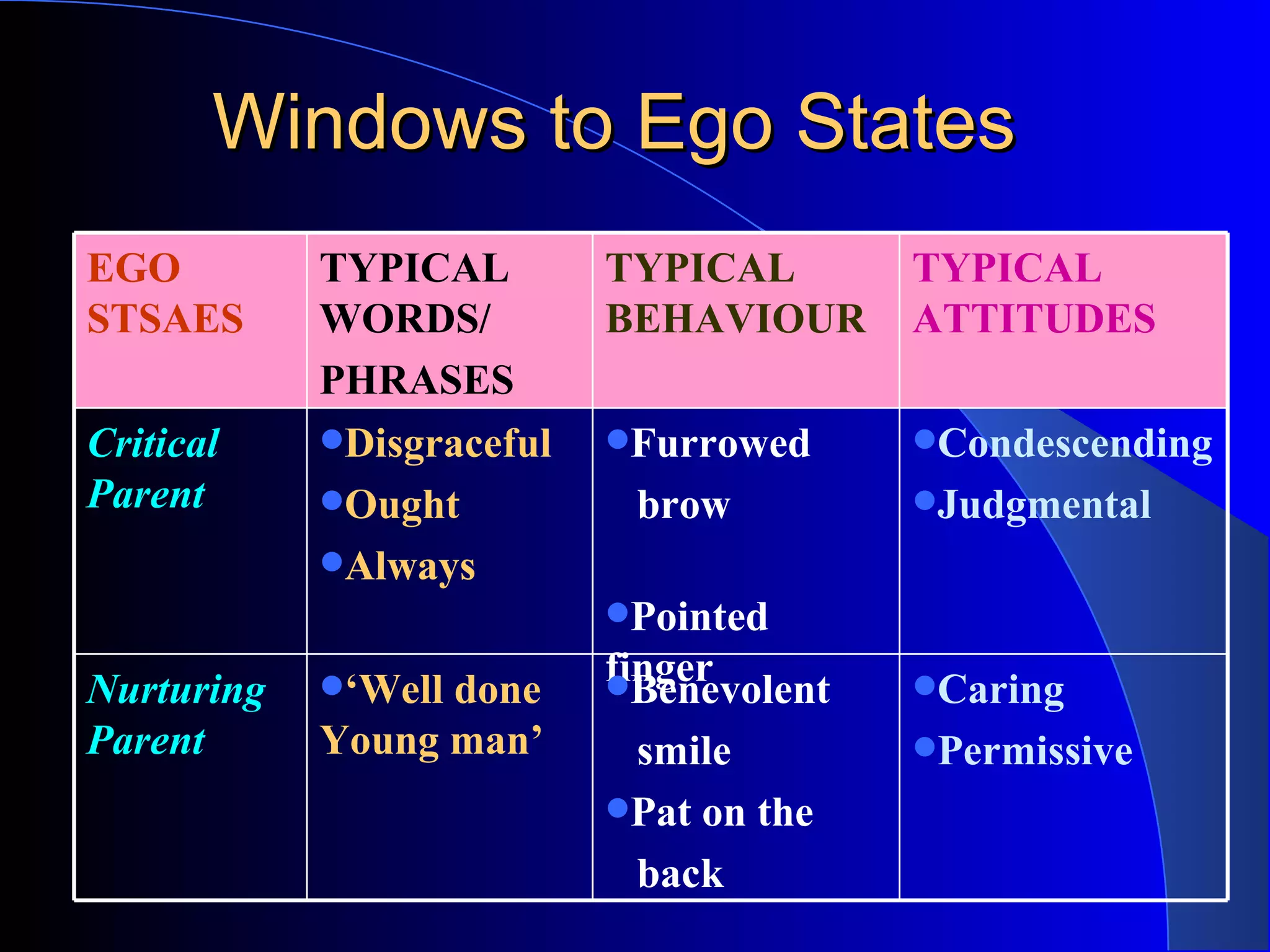 Windows to Ego States EGO STSAES TYPICAL WORDS/ PHRASES TYPICAL BEHAVIOUR TYPICAL ATTITUDES Critical Parent Disgraceful Ought Always Furrowed  brow  Pointed finger Condescending Judgmental Nurturing Parent ‘ Well done Young man’ Benevolent smile  Pat on the back Caring Permissive 
