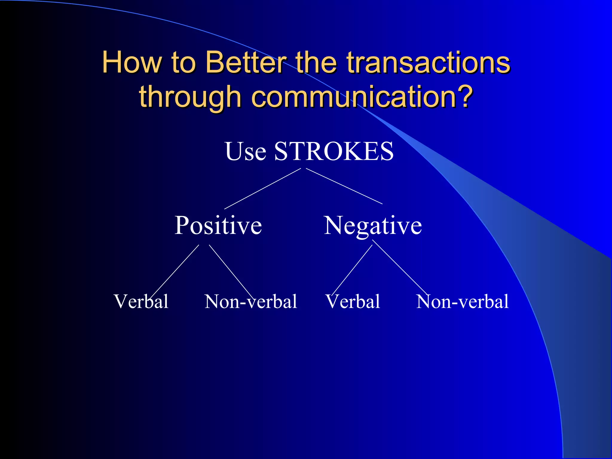 How to Better the transactions through communication? Use STROKES Positive  Negative Verbal  Non-verbal   Verbal  Non-verbal   
