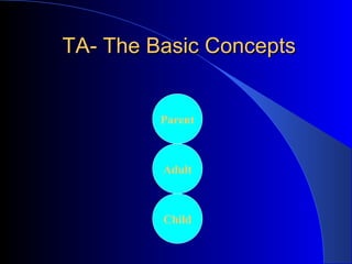 TA- The Basic Concepts Parent Adult Child 