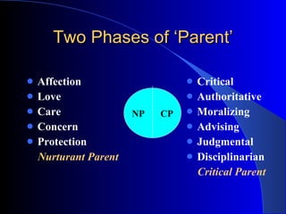 Two Phases of ‘Parent’ Affection Love Care Concern Protection Nurturant Parent Critical Authoritative Moralizing Advising Judgmental Disciplinarian Critical Parent NP CP 