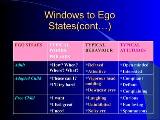 Windows to Ego States(cont…) EGO STSAES TYPICAL WORDS/ PHRASES TYPICAL BEHAVIOUR TYPICAL ATTITUDES Adult How? When? Where? What? Relaxed Attentive Open minded Interested Adapted Child Please can I? I’ll try hard Vigorous head nodding Downcast eyes Compliant Defiant Complaining Free Child I want I feel great I need Laughing  Uninhibited Noisy cry Curious Fun loving Spontaneous 