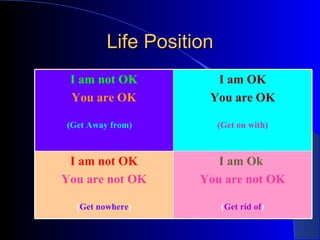 Life Position I am not OK You are OK (Get Away from) I am OK You are OK (Get on with) I am not OK You are not OK ( Get nowhere ) I am Ok   You are not OK ( Get rid of ) 