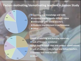 Factors motivating/demotivating teachers in Lesson Study
47%
30%
10%
7%
6%
Learning new knowledge and skills
Learning how to handle difficult topics
Interaction with fellow teachers
Students improvement in performance
Other
24%
14%
19%
14%
14%
15% Lack of teaching and learning materials
Lack of financial assistance
High load to teach class and conduct school events
Lack of support from School and fellow teachers
Learners lose time to learn
Other
 