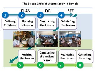 PLAN DO SEE
Defining
Problems
Planning
a Lesson
Conducting
the Lesson
Debriefing
the Lesson
Revising
the Lesson
Conducting
the revised
Lesson
Reviewing
the Lesson
Compiling
Learning
1 2 3 4
5 6 7 8
The 8 Step Cycle of Lesson Study in Zambia
 