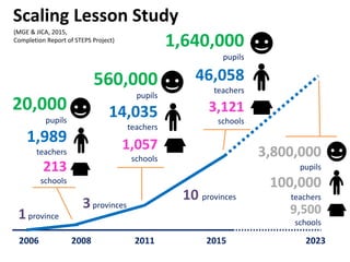Scaling Lesson Study
2006 2008 2011 2015
1province
3provinces
10 provinces
1,989
teachers
20,000
pupils
213
schools
14,035
teachers
560,000
pupils
1,057
schools
46,058
teachers
1,640,000
pupils
3,121
schools
(MGE & JICA, 2015,
Completion Report of STEPS Project)
2023
100,000
teachers
3,800,000
pupils
9,500
schools
 