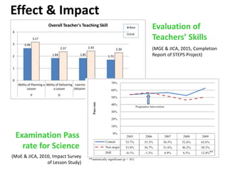 Effect & Impact
Evaluation of
Teachers’ Skills
Examination Pass
rate for Science
(MGE & JICA, 2015, Completion
Report of STEPS Project)
(MoE & JICA, 2010, Impact Survey
of Lesson Study)
 