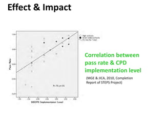 R=.70, p<.01
Effect & Impact
Correlation between
pass rate & CPD
implementation level
(MGE & JICA, 2010, Completion
Report of STEPS Project)
 