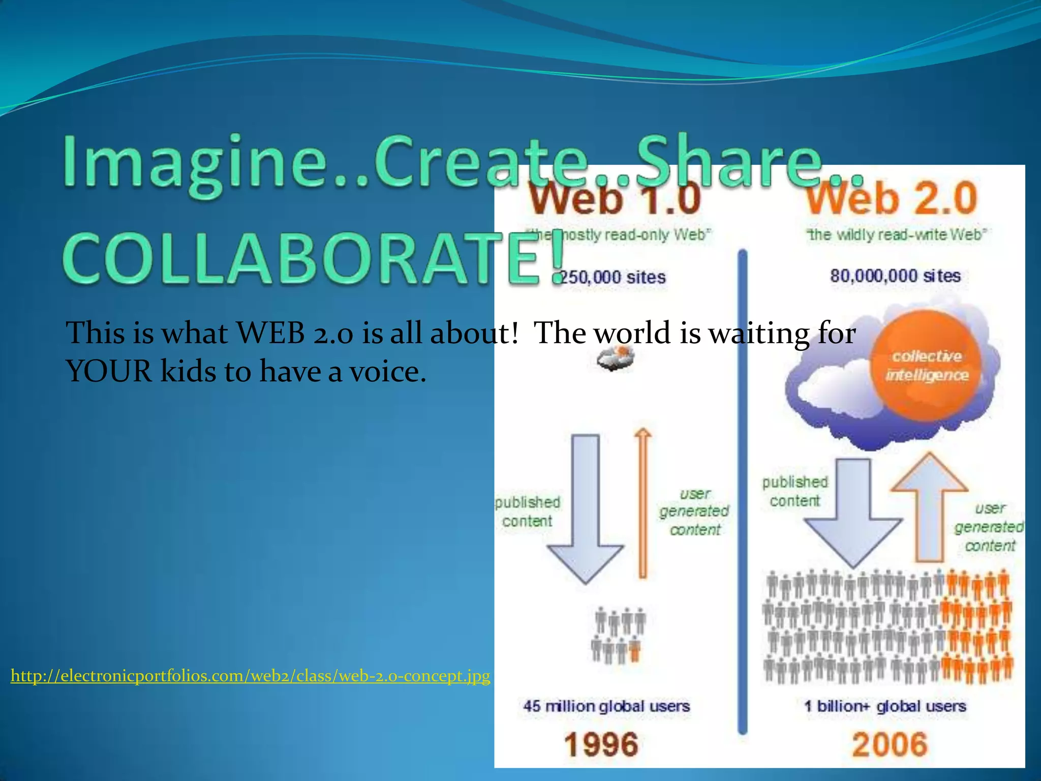 Imagine..Create..Share..COLLABORATE!This is what WEB 2.0 is all about!  The world is waiting for YOUR kids to have a voice.http://electronicportfolios.com/web2/class/web-2.0-concept.jpg