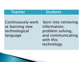 Teacher Students
Continuously work
at learning new
technological
language
born into retrieving
information,
problem solving,
and communicating
with this
technology
 