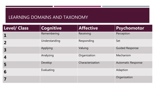 LEARNING DOMAINS AND TAXONOMY
Level/ Class Cognitive Affective Psychomotor
1
Remembering Receiving Perception
2
Understanding Responding Set
3
Applying Valuing Guided Response
4
Analyzing Organization Mechanism
5
Develop Characterization Automatic Response
6
Evaluating Adaption
7
Organization
 