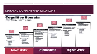 LEARNING DOMAINS AND TAXONOMY
Intermediate
Lower Order Higher Order
C1
C2
C3
C4
C5
C6
 