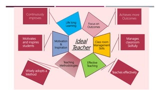 Ideal
Teacher
Focus on
Outcomes
Class room
Management
Skills
Effective
Teaching
Teaching
Methodologies
Motivation
&
Inspiration
Life long
Learning
Manages
classroom
Skilfully
Motivates
and inspires
students
Achieves more
Outcomes
Continuously
improves
Teaches effectively
Wisely adopts a
Method
 
