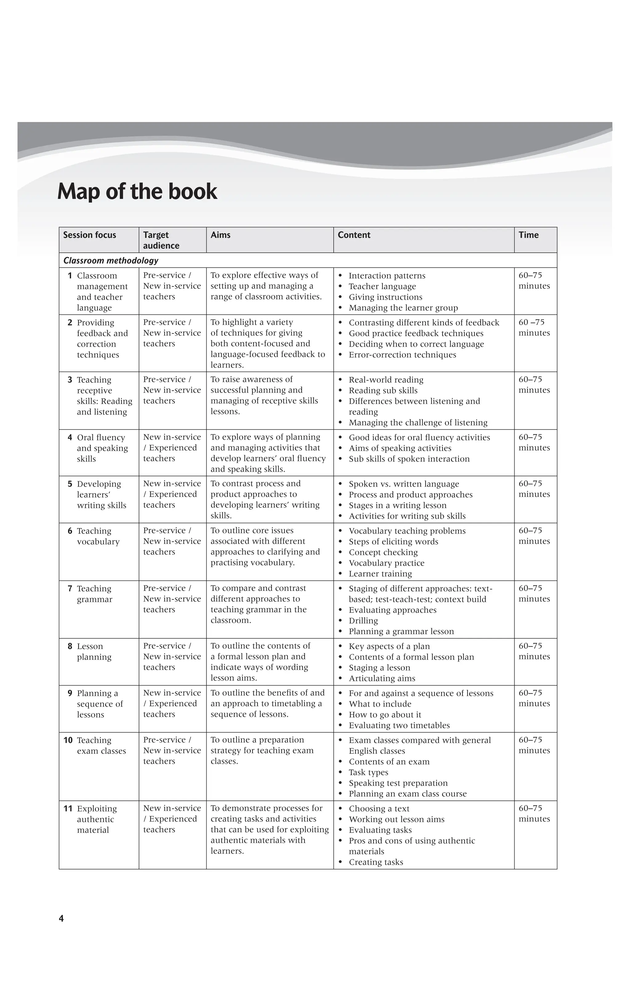 4
Session focus Target
audience
Aims Content Time
Classroom methodology
1 Classroom
management
and teacher
language
Pre-service /
New in-service
teachers
To explore effective ways of
setting up and managing a
range of classroom activities.
Ò Interaction patterns
Ò Teacher language
Ò Giving instructions
Ò Managing the learner group
60–75
minutes
2 Providing
feedback and
correction
techniques
Pre-service /
New in-service
teachers
To highlight a variety
of techniques for giving
both content-focused and
language-focused feedback to
learners.
Ò Contrasting different kinds of feedback
Ò Good practice feedback techniques
Ò Deciding when to correct language
Ò Error-correction techniques
60 –75
minutes
3 Teaching
receptive
skills: Reading
and listening
Pre-service /
New in-service
teachers
To raise awareness of
successful planning and
managing of receptive skills
lessons.
Ò Real-world reading
Ò Reading sub skills
Ò Differences between listening and
reading
Ò Managing the challenge of listening
60–75
minutes
4 Oral ﬂuency
and speaking
skills
New in-service
/ Experienced
teachers
To explore ways of planning
and managing activities that
develop learners’ oral ﬂuency
and speaking skills.
Ò Good ideas for oral ﬂuency activities
Ò Aims of speaking activities
Ò Sub skills of spoken interaction
60–75
minutes
5 Developing
learners’
writing skills
New in-service
/ Experienced
teachers
To contrast process and
product approaches to
developing learners’ writing
skills.
Ò Spoken vs. written language
Ò Process and product approaches
Ò Stages in a writing lesson
Ò Activities for writing sub skills
60–75
minutes
6 Teaching
vocabulary
Pre-service /
New in-service
teachers
To outline core issues
associated with different
approaches to clarifying and
practising vocabulary.
Ò Vocabulary teaching problems
Ò Steps of eliciting words
Ò Concept checking
Ò Vocabulary practice
Ò Learner training
60–75
minutes
7 Teaching
grammar
Pre-service /
New in-service
teachers
To compare and contrast
different approaches to
teaching grammar in the
classroom.
Ò Staging of different approaches: text-
based; test-teach-test; context build
Ò Evaluating approaches
Ò Drilling
Ò Planning a grammar lesson
60–75
minutes
8 Lesson
planning
Pre-service /
New in-service
teachers
To outline the contents of
a formal lesson plan and
indicate ways of wording
lesson aims.
Ò Key aspects of a plan
Ò Contents of a formal lesson plan
Ò Staging a lesson
Ò Articulating aims
60–75
minutes
9 Planning a
sequence of
lessons
New in-service
/ Experienced
teachers
To outline the beneﬁts of and
an approach to timetabling a
sequence of lessons.
Ò For and against a sequence of lessons
Ò What to include
Ò How to go about it
Ò Evaluating two timetables
60–75
minutes
10 Teaching
exam classes
Pre-service /
New in-service
teachers
To outline a preparation
strategy for teaching exam
classes.
Ò Exam classes compared with general
English classes
Ò Contents of an exam
Ò Task types
Ò Speaking test preparation
Ò Planning an exam class course
60–75
minutes
11 Exploiting
authentic
material
New in-service
/ Experienced
teachers
To demonstrate processes for
creating tasks and activities
that can be used for exploiting
authentic materials with
learners.
Ò Choosing a text
Ò Working out lesson aims
Ò Evaluating tasks
Ò Pros and cons of using authentic
materials
Ò Creating tasks
60–75
minutes
Map of the book
 